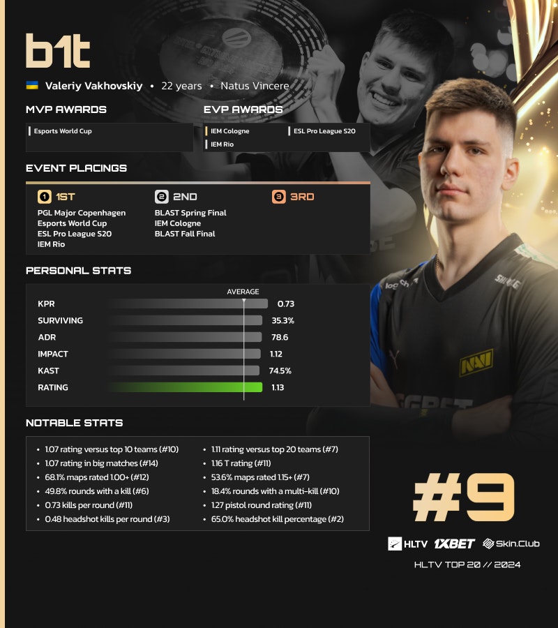 2024年TOP 20选手：b1t (9)