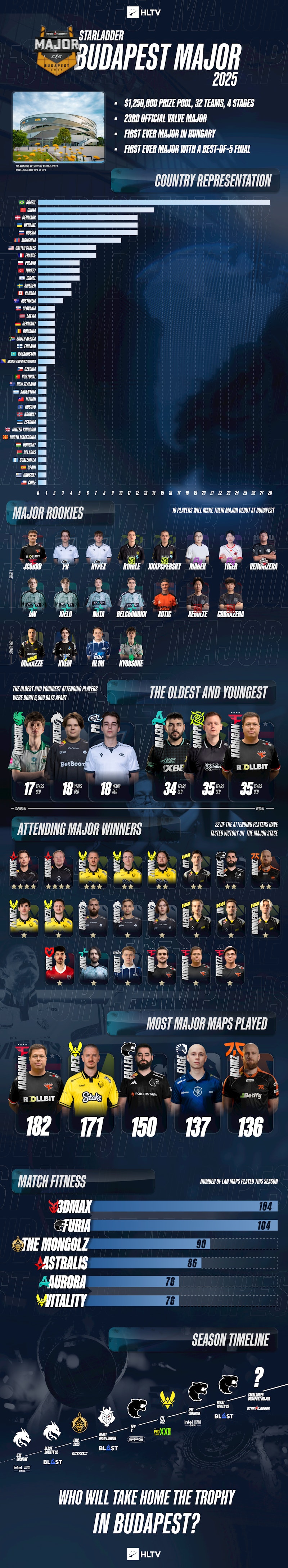 信息图：StarLadder 布达佩斯 Major