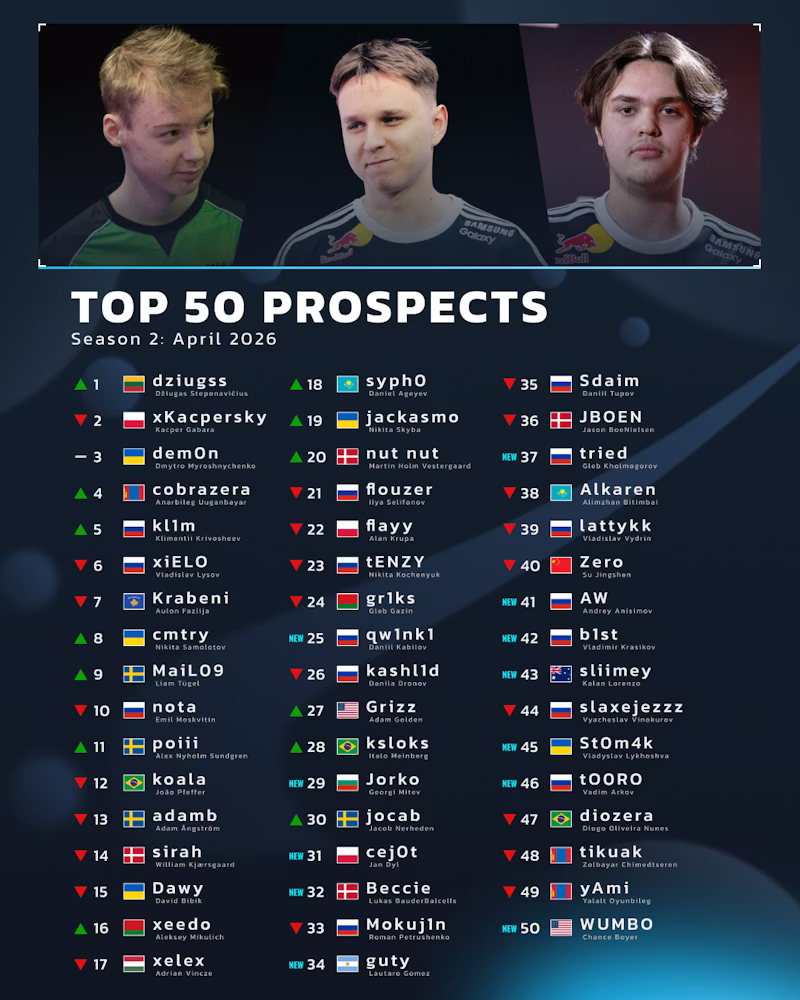 HLTV 新秀观察：2026年4月