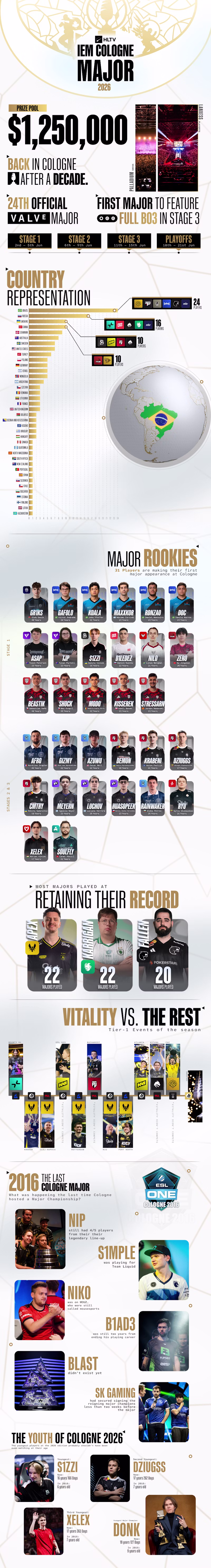 信息图：IEM 科隆 Major